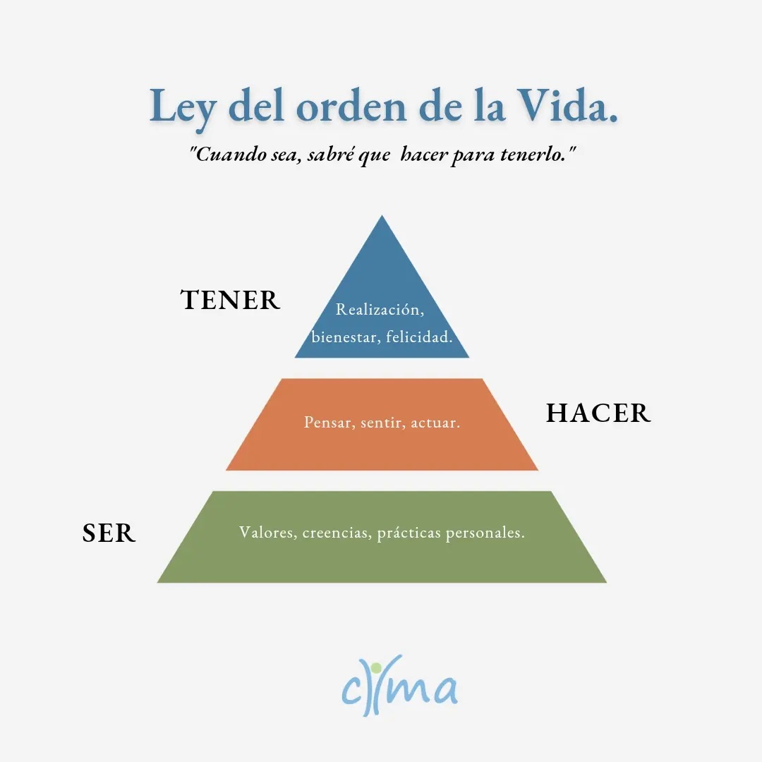 Ley del orden de la vida – SER HACER TENER – CIMA